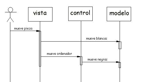 diagrama de secuencia modelo vista controlador